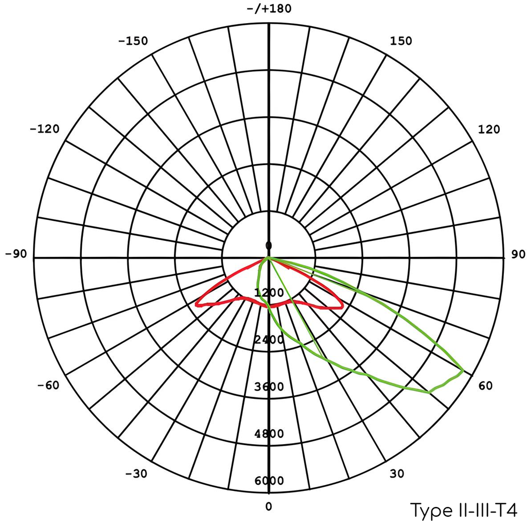 Ottoway Series - Type II-III-T4