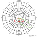 Ottoway Series - Type II-III-T4